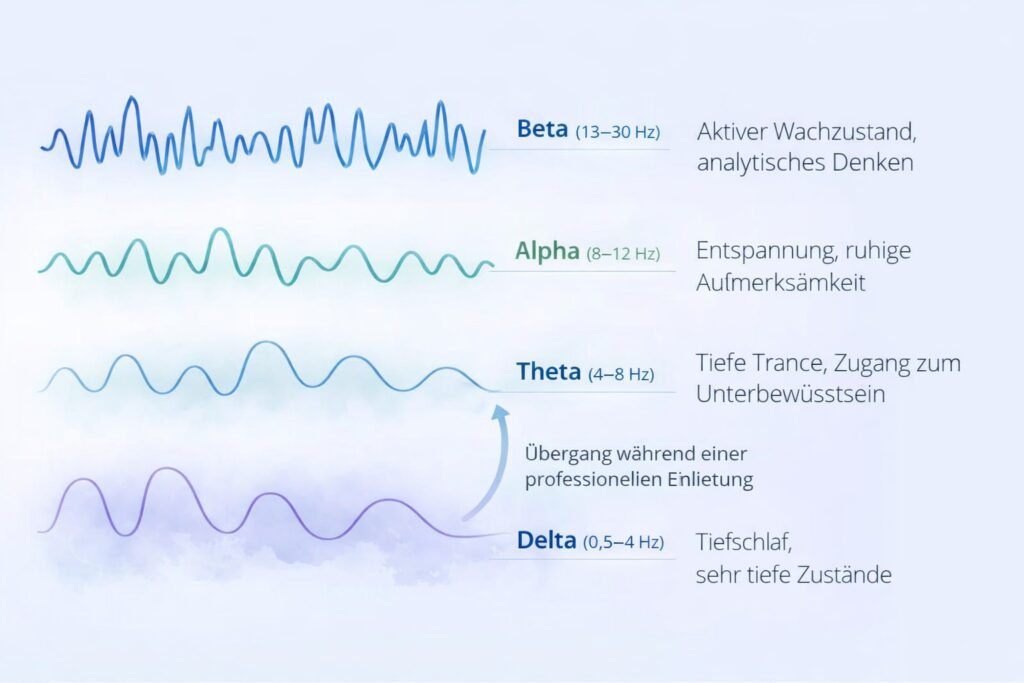 Diagramm der Gehirnwellen bei Hypnose – Beta, Alpha, Theta und Delta im Vergleich